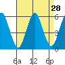 Tide chart for Lighthouse Point, connecticut on 2022/08/28