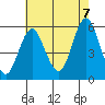 Tide chart for Lighthouse Point, connecticut on 2022/08/7