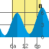 Tide chart for Lighthouse Point, connecticut on 2022/08/8