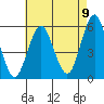Tide chart for Lighthouse Point, connecticut on 2022/08/9