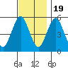 Tide chart for Lighthouse Point, connecticut on 2022/11/19