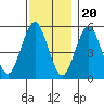 Tide chart for Lighthouse Point, connecticut on 2022/11/20