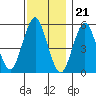 Tide chart for Lighthouse Point, connecticut on 2022/11/21