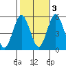 Tide chart for Lighthouse Point, connecticut on 2022/11/3