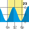 Tide chart for Lighthouse Point, New Haven Harbor, Connecticut on 2024/03/23