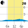 Tide chart for Hawk Channel, NE Lignumvitae Key, Florida on 2021/04/20