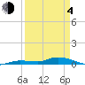 Tide chart for Hawk Channel, NE Lignumvitae Key, Florida on 2021/04/4