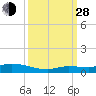 Tide chart for Hawk Channel, NE Lignumvitae Key, Florida on 2021/09/28