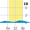 Tide chart for Lignumvitae Key, NE side, florida on 2022/01/10