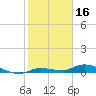Tide chart for Lignumvitae Key, NE side, florida on 2022/01/16