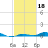 Tide chart for Lignumvitae Key, NE side, florida on 2022/01/18