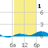 Tide chart for Lignumvitae Key, NE side, florida on 2022/01/1