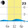 Tide chart for Hawk Channel, NE Lignumvitae Key, Florida on 2022/02/23