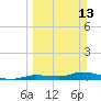 Tide chart for Hawk Channel, NE Lignumvitae Key, Florida on 2022/03/13