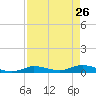 Tide chart for Hawk Channel, NE Lignumvitae Key, Florida on 2022/04/26