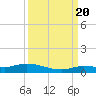 Tide chart for Hawk Channel, NE Lignumvitae Key, Florida on 2022/09/20