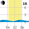 Tide chart for Hawk Channel, NE Lignumvitae Key, Florida on 2022/12/16