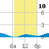 Tide chart for Hawk Channel, NE Lignumvitae Key, Florida on 2023/01/10