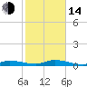 Tide chart for Hawk Channel, NE Lignumvitae Key, Florida on 2023/01/14