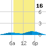Tide chart for Hawk Channel, NE Lignumvitae Key, Florida on 2023/01/16