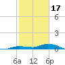 Tide chart for Hawk Channel, NE Lignumvitae Key, Florida on 2023/01/17