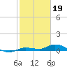Tide chart for Hawk Channel, NE Lignumvitae Key, Florida on 2023/01/19