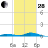 Tide chart for Hawk Channel, NE Lignumvitae Key, Florida on 2023/01/28
