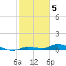 Tide chart for Hawk Channel, NE Lignumvitae Key, Florida on 2023/01/5