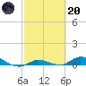 Tide chart for Hawk Channel, NE Lignumvitae Key, Florida on 2023/02/20