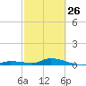 Tide chart for Hawk Channel, NE Lignumvitae Key, Florida on 2023/02/26