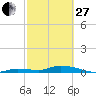 Tide chart for Hawk Channel, NE Lignumvitae Key, Florida on 2023/02/27