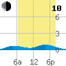 Tide chart for Hawk Channel, NE Lignumvitae Key, Florida on 2023/06/10