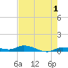 Tide chart for Hawk Channel, NE Lignumvitae Key, Florida on 2023/06/1
