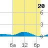 Tide chart for Hawk Channel, NE Lignumvitae Key, Florida on 2023/06/20