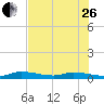 Tide chart for Hawk Channel, NE Lignumvitae Key, Florida on 2023/06/26