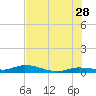 Tide chart for Hawk Channel, NE Lignumvitae Key, Florida on 2023/06/28