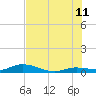 Tide chart for Hawk Channel, NE Lignumvitae Key, Florida on 2023/07/11
