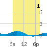 Tide chart for Hawk Channel, NE Lignumvitae Key, Florida on 2023/07/1