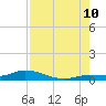 Tide chart for Hawk Channel, NE Lignumvitae Key, Florida on 2023/08/10