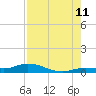 Tide chart for Hawk Channel, NE Lignumvitae Key, Florida on 2023/08/11