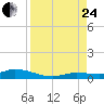 Tide chart for Hawk Channel, NE Lignumvitae Key, Florida on 2023/08/24