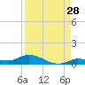 Tide chart for Hawk Channel, NE Lignumvitae Key, Florida on 2023/08/28