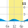 Tide chart for Hawk Channel, NE Lignumvitae Key, Florida on 2024/03/11