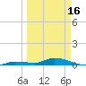 Tide chart for Hawk Channel, NE Lignumvitae Key, Florida on 2024/03/16