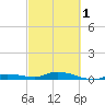 Tide chart for Hawk Channel, NE Lignumvitae Key, Florida on 2024/03/1