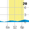 Tide chart for Hawk Channel, NE Lignumvitae Key, Florida on 2024/03/20