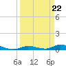 Tide chart for Hawk Channel, NE Lignumvitae Key, Florida on 2024/03/22