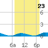 Tide chart for Hawk Channel, NE Lignumvitae Key, Florida on 2024/03/23