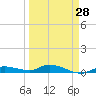 Tide chart for Hawk Channel, NE Lignumvitae Key, Florida on 2024/03/28