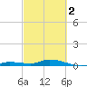 Tide chart for Hawk Channel, NE Lignumvitae Key, Florida on 2024/03/2